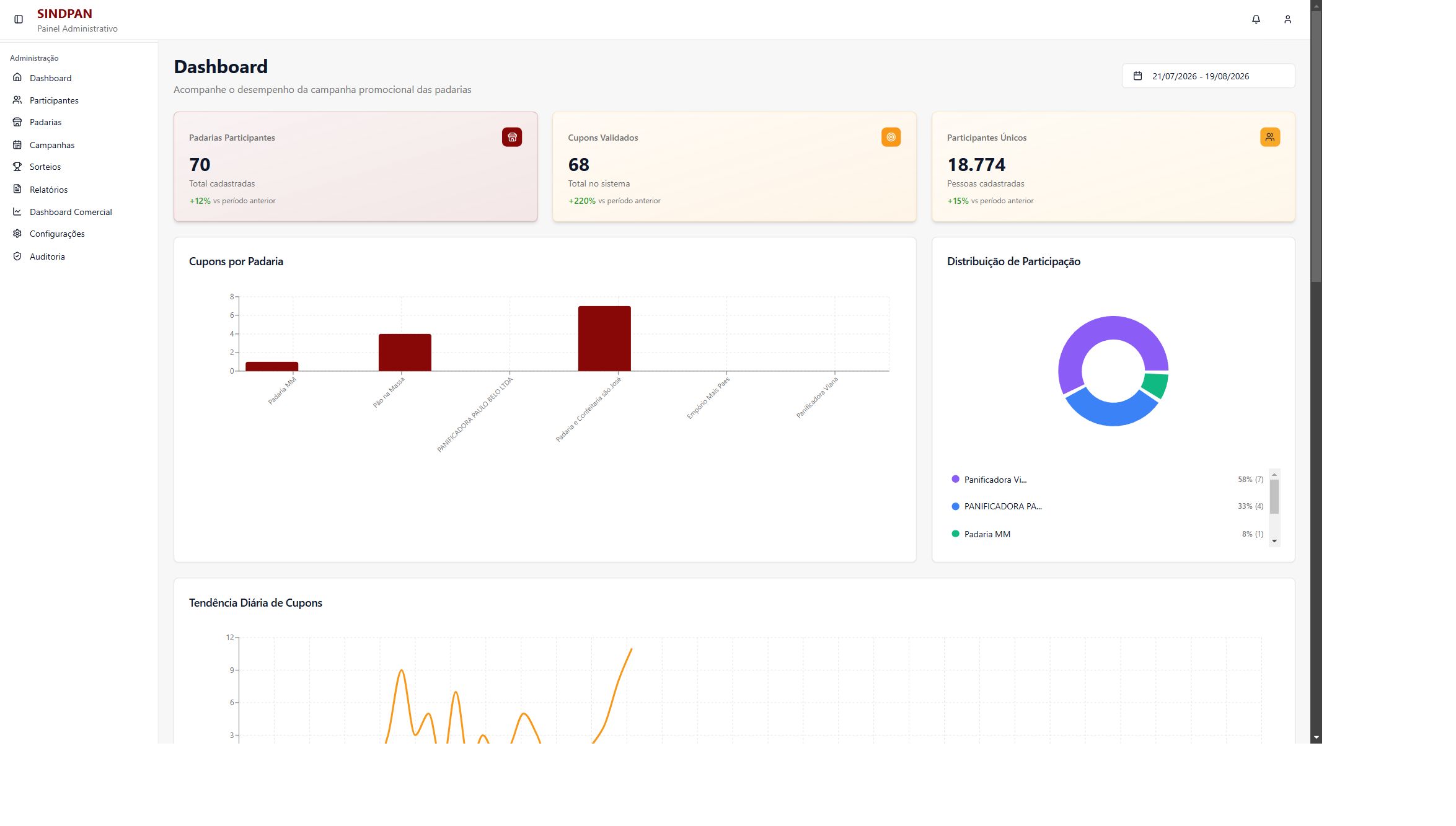Sindpan: dashboard de campanhas
